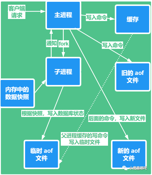 【Redis 系列】redis 学习八，redis 持久化 RDB 和 AOF