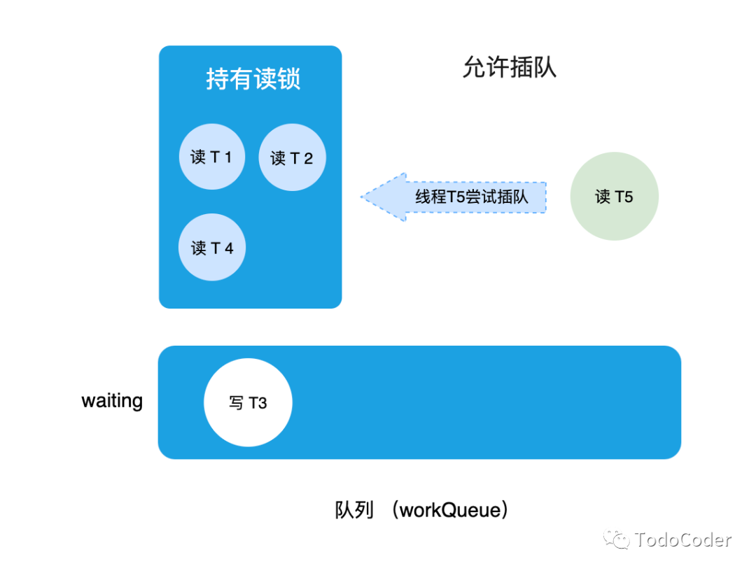 【锁思想】高并发下 读写锁是通过什么策略来避免写线程饥饿的？