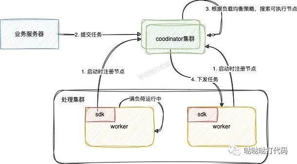 几种简单的任务调度方案实现