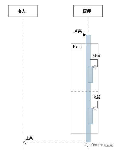 Java工程师必备绘图技能之二 UML时序图