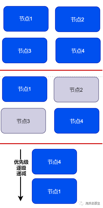 k8s 自身原理 2