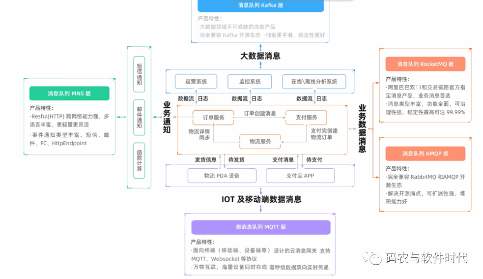 公有云：高性能架构