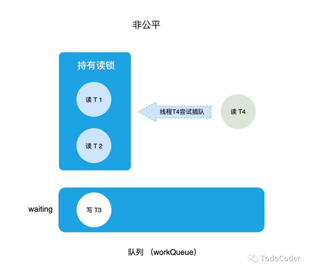 【锁思想】高并发下 读写锁是通过什么策略来避免写线程饥饿的？