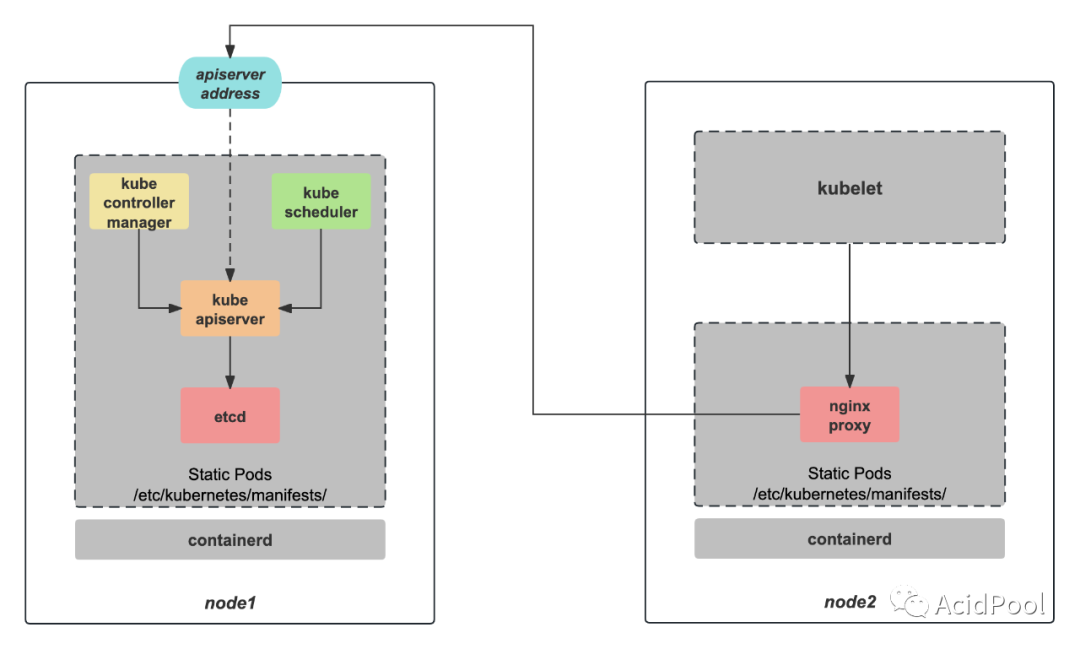 使用 Kubespray 定制化部署 Kubernetes 集群