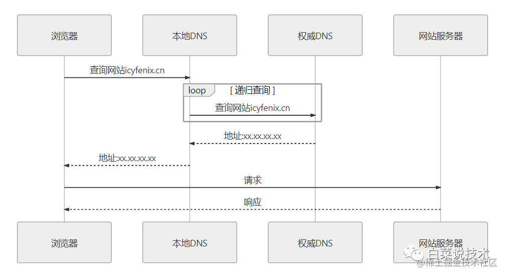 网络请求多级分流（二）：传输链路与内容分发