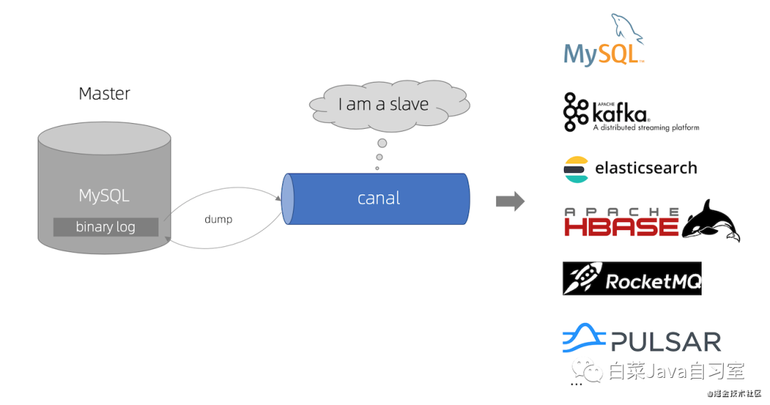 Canal 解决 MySQL 和 Redis 数据同步问题