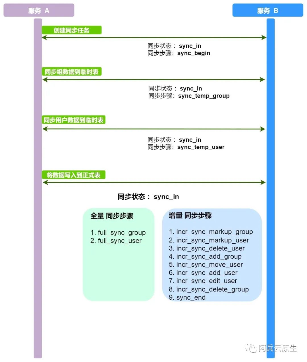 【性能优化上】第三方组织结构同步优化一，分状态，分步骤的设计，你 get 到了吗？