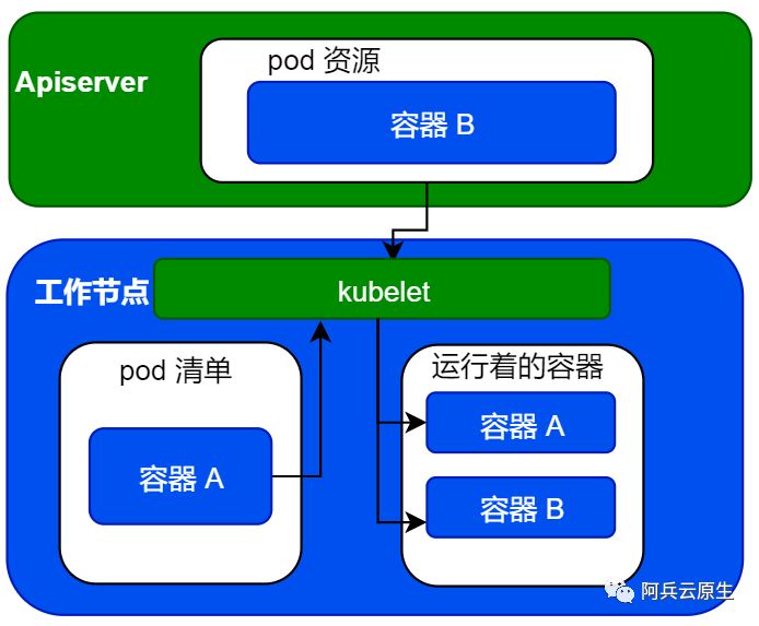 k8s 自身原理 3