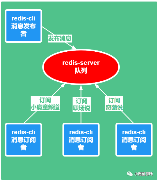 【Redis 系列】redis 学习九，Redis 的发布和订阅是咋玩的