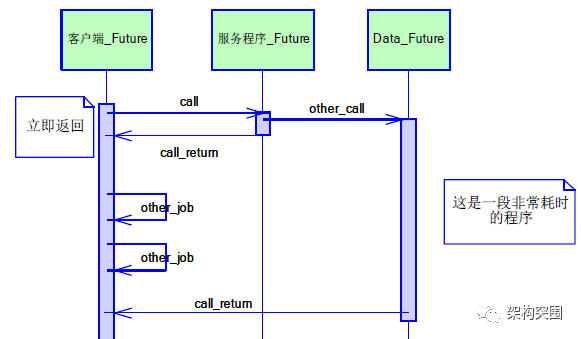 Java并发、异步多线程及Javadump性能分析工具全解