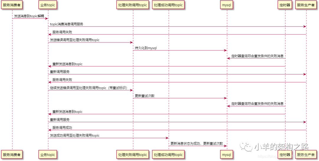 远程调用失败kafka重试方案