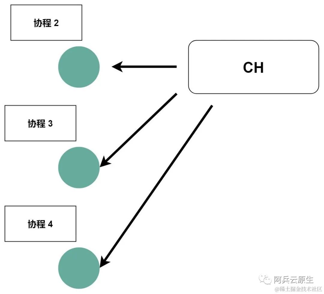 这些 channel 用法你都用起来了吗？