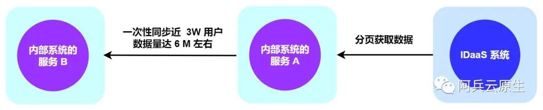 【性能优化上】第三方组织结构同步优化一，分状态，分步骤的设计，你 get 到了吗？