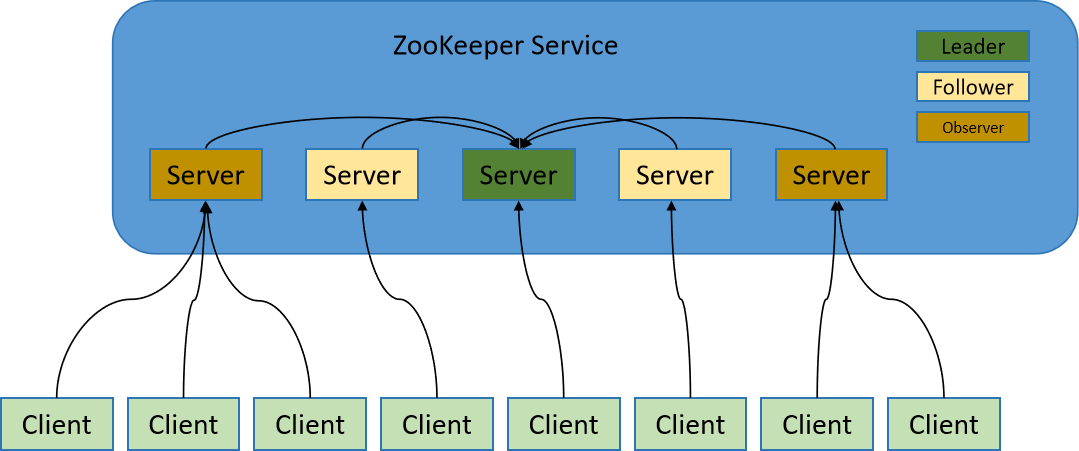 ZooKeeper集群安装