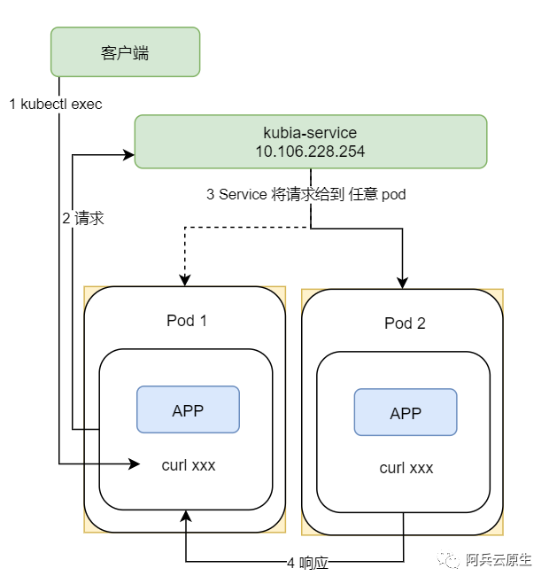 service 2 暴露服务的 3种 方式