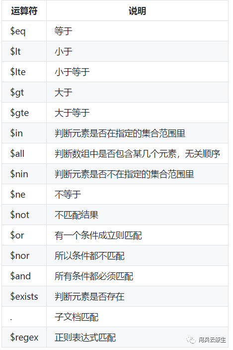 常用 mongo 操作实际操练