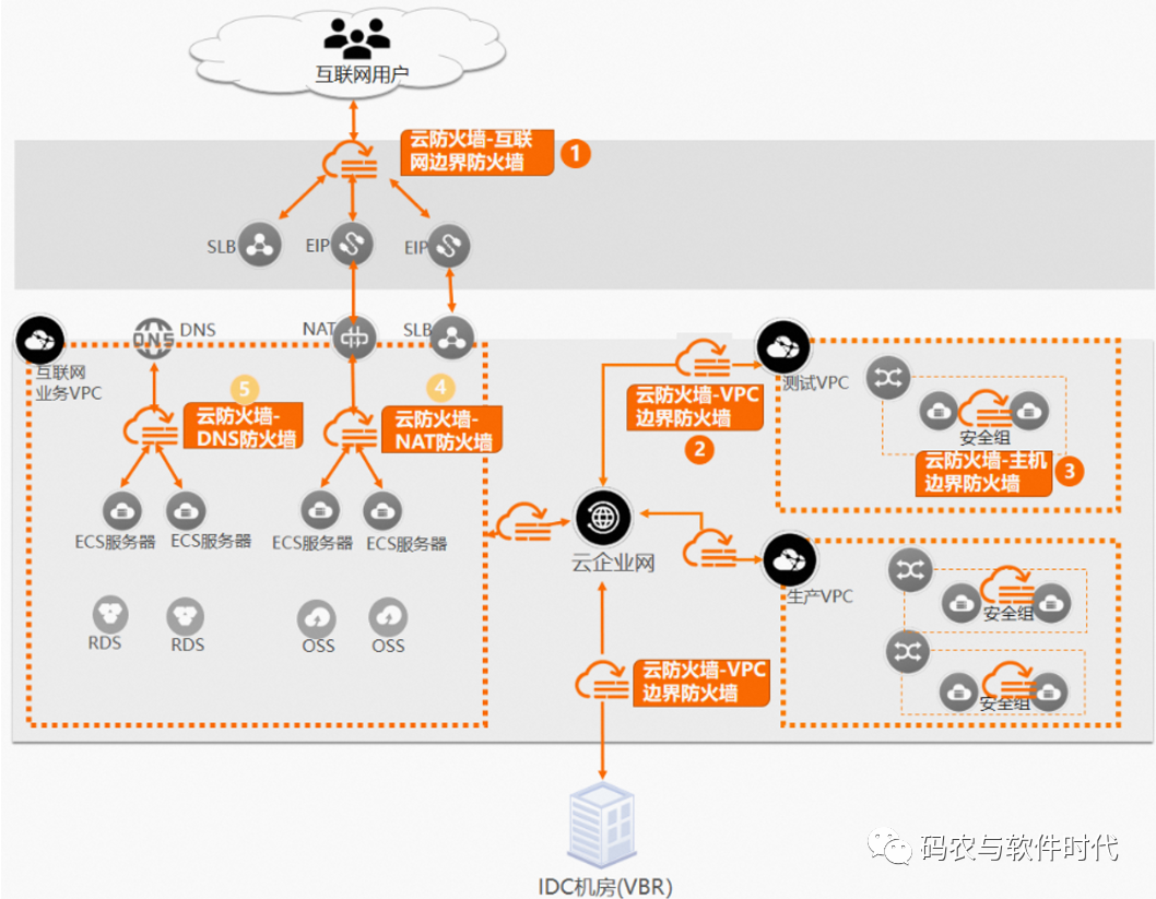 云安全：云防火墙