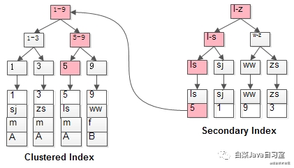 避免写出致命 SQL，搞懂 MySQL 回表