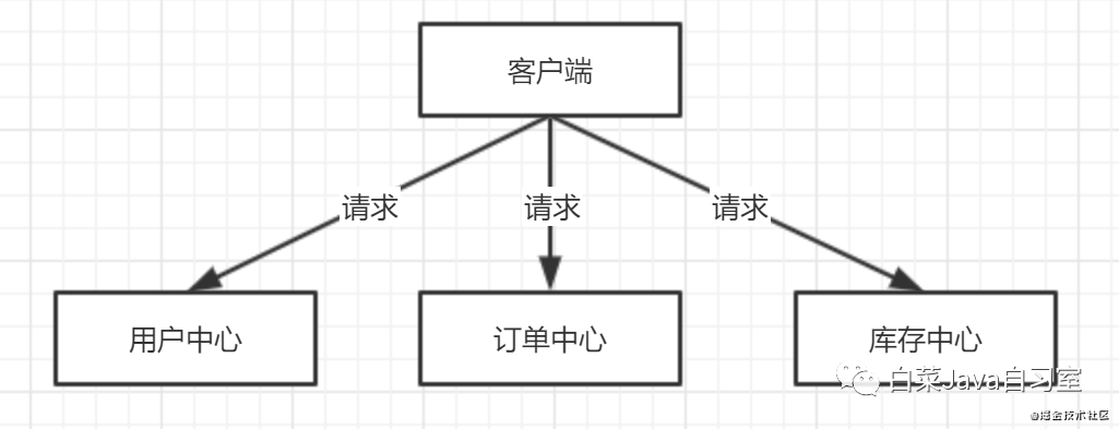 Spring Cloud Alibaba 实战（五）Zuul篇