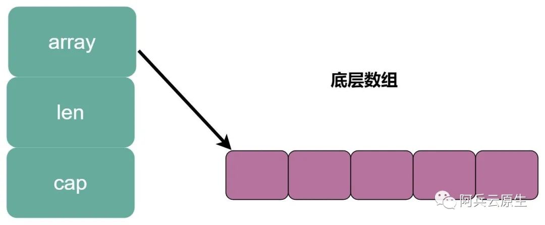 Go 语言切片扩容规则是扩容2倍？1.25倍？到底几倍