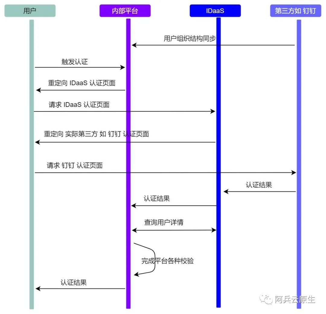 一文介绍使用 JIT 认证后实时同步用户更加优雅