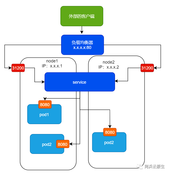 service 2 暴露服务的 3种 方式