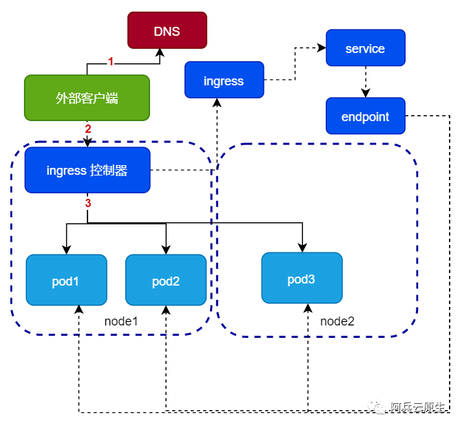 service 2 暴露服务的 3种 方式