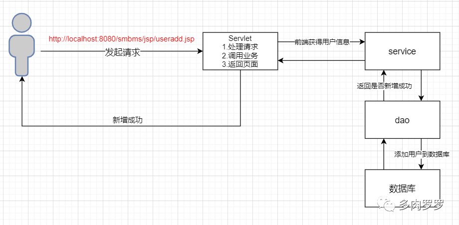 JavaWeb项目SMBMS（二）——需求实现