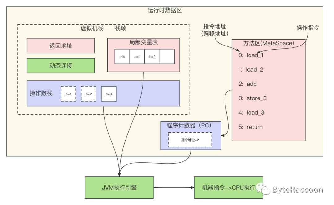 【JVM系列】字节码执行到哪儿了？——说说JVM程序计数器