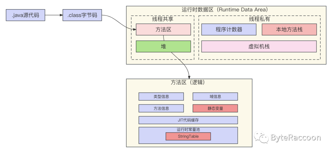 【JVM系列】运行时Java类的内存营地——方法区详解