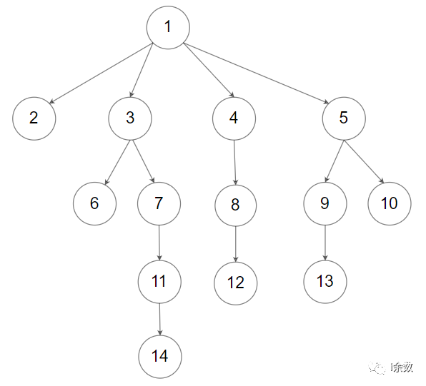 【算法题解】44. N 叉树的前序遍历（递归 + 迭代）