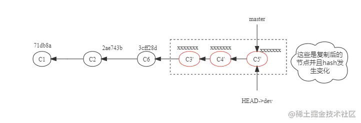 面试字节时：合并分支中 rebase 和 merge 的区别？