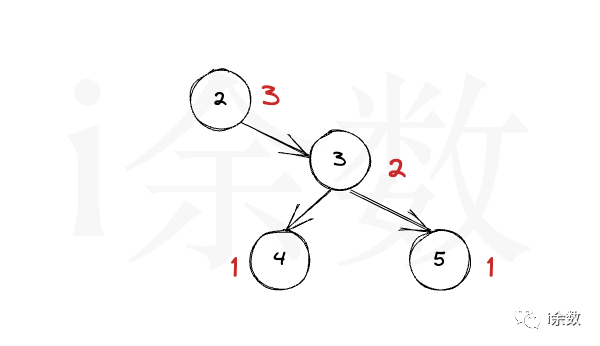 【算法题解】34. 二叉树的最小深度