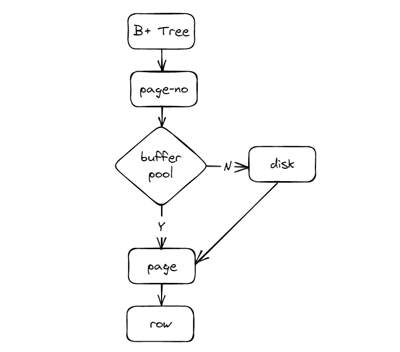 MySQL 慢SQL优化之索引的作用是什么？