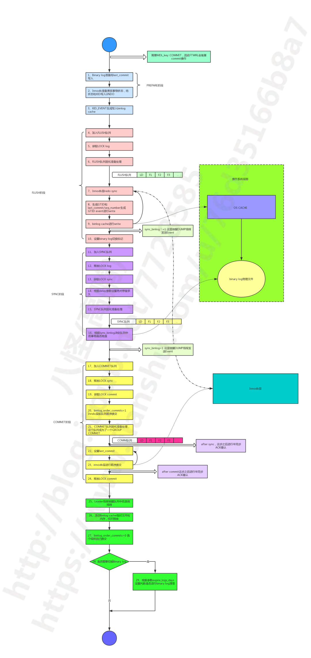 MySQL after_sync 半同步复制主库数据落后伪装从库