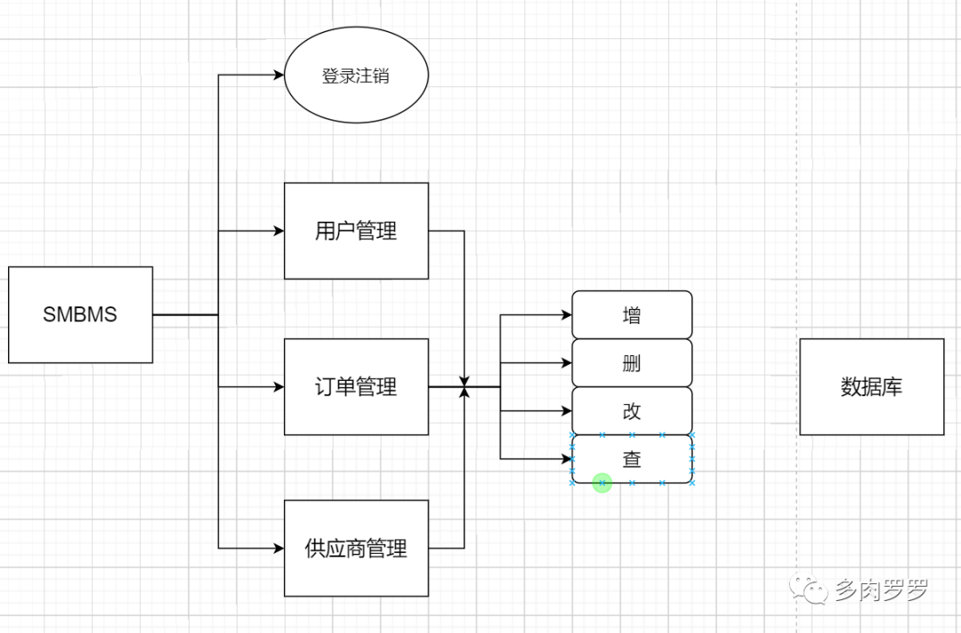 JavaWeb项目SMBMS（二）——需求实现