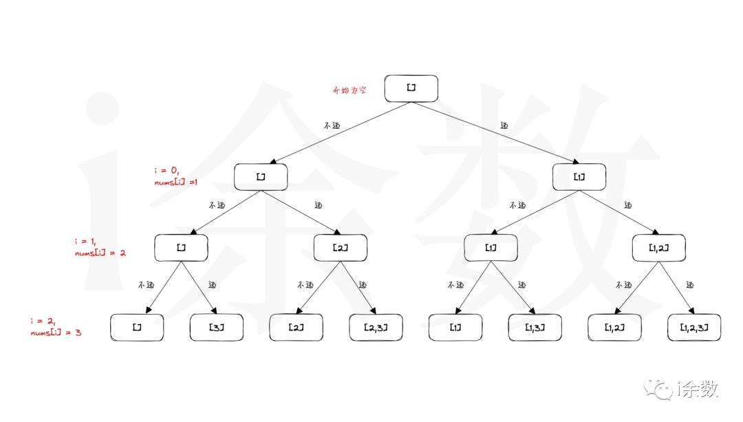 【算法题解】28. 子集的递归解法