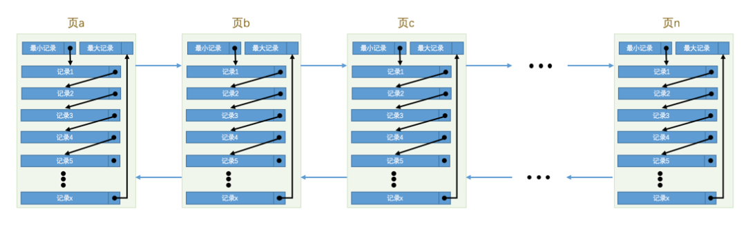 MySQL 慢SQL优化之索引的作用是什么？