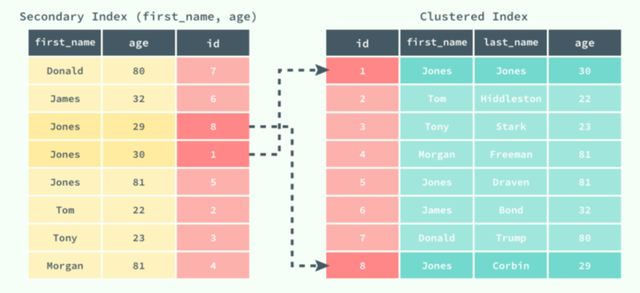 MySQL 慢SQL优化之索引的作用是什么？