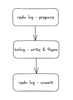 MySQL after_sync 半同步复制主库数据落后伪装从库