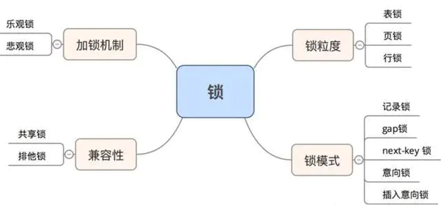 MySQL 并发 update 导致锁等待