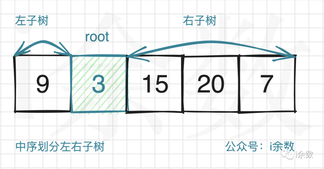 【算法题解】48. 从中序与后序遍历序列构造二叉树