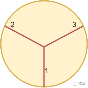 【算法题解】52. 分割圆的最少切割次数