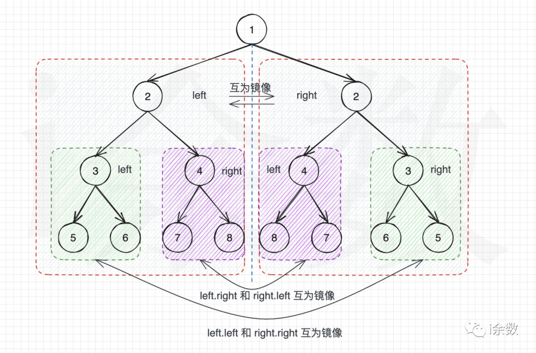 【算法题解】36. 对称二叉树的递归解法