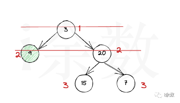 【算法题解】34. 二叉树的最小深度