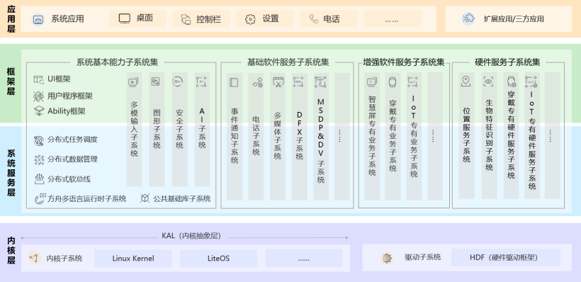 一个后端开发到鸿蒙开发的简单尝试