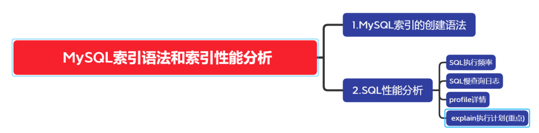 MySQL索引语法和索引性能分析