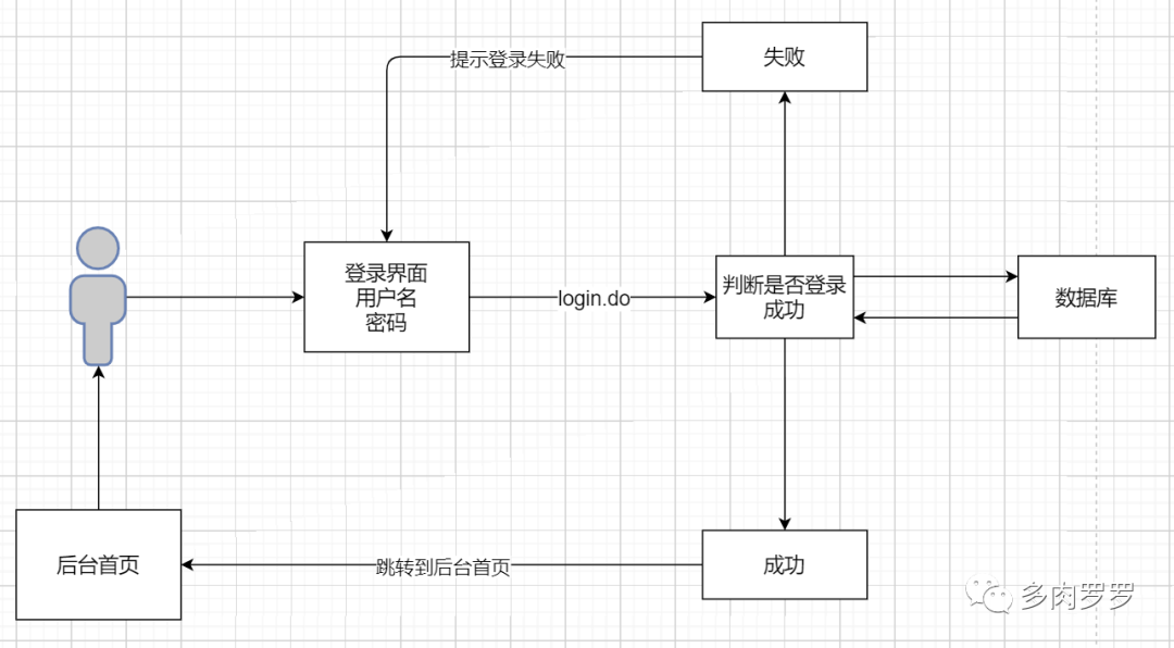 JavaWeb项目SMBMS（二）——需求实现