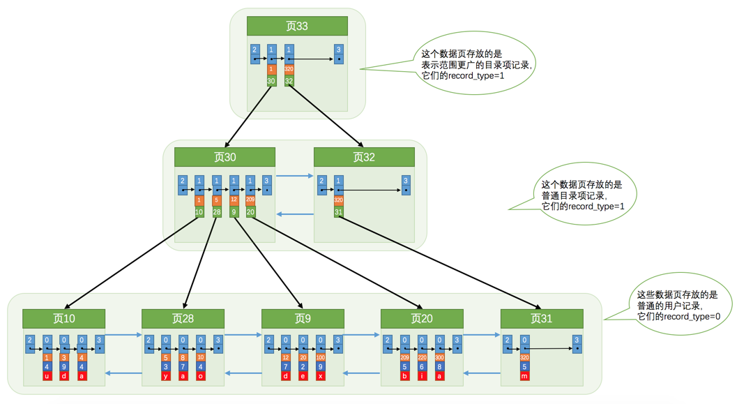 MySQL 慢SQL优化之索引的作用是什么？