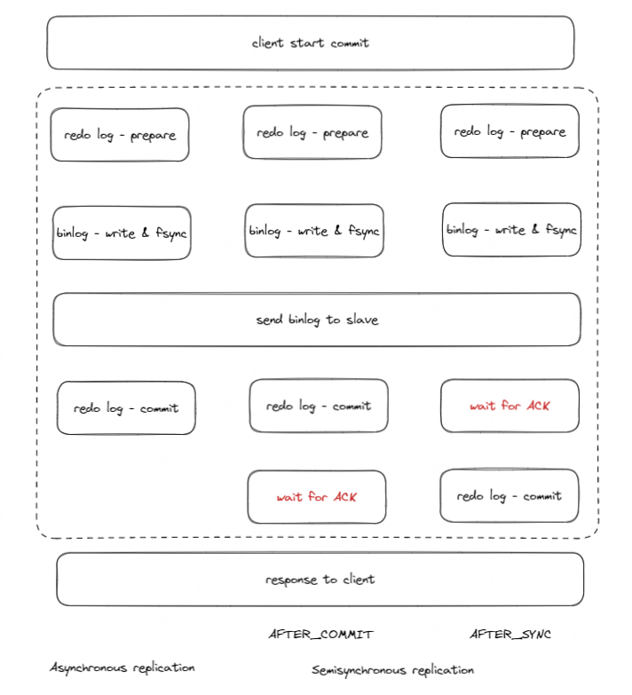 MySQL after_sync 半同步复制主库数据落后伪装从库